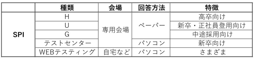 22卒 Spi対策の始め方 なにから始めればいいかわからない 人へ 無料で8割正解